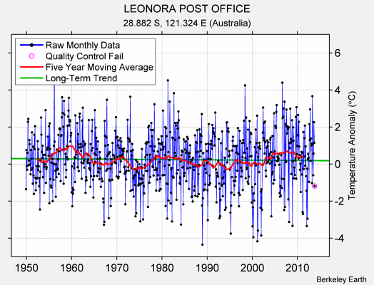 LEONORA POST OFFICE Raw Mean Temperature