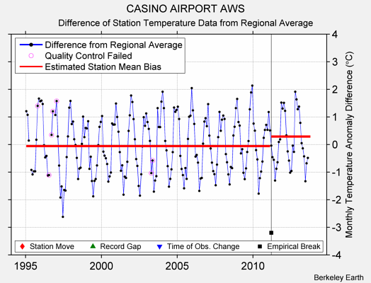 CASINO AIRPORT AWS difference from regional expectation