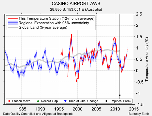 CASINO AIRPORT AWS comparison to regional expectation