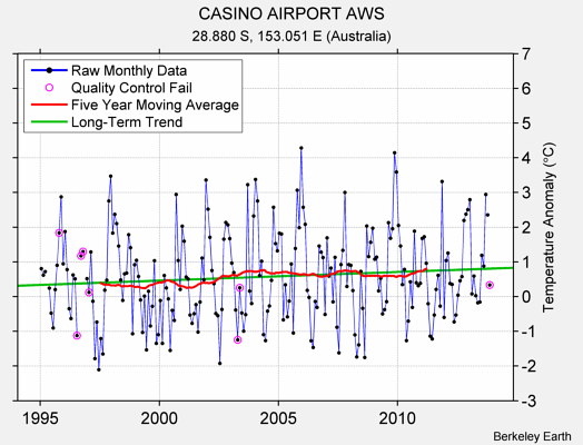 CASINO AIRPORT AWS Raw Mean Temperature