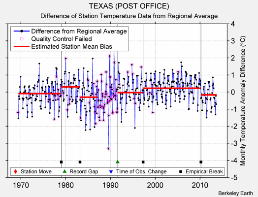 TEXAS (POST OFFICE) difference from regional expectation