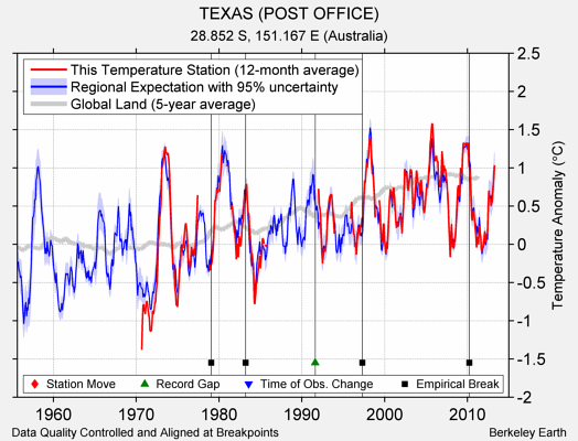 TEXAS (POST OFFICE) comparison to regional expectation