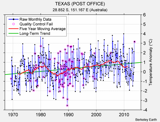 TEXAS (POST OFFICE) Raw Mean Temperature