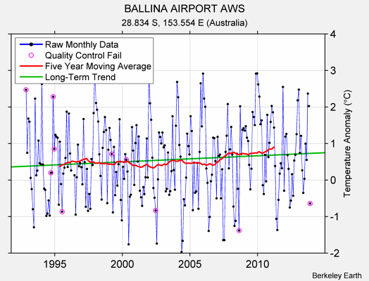 BALLINA AIRPORT AWS Raw Mean Temperature