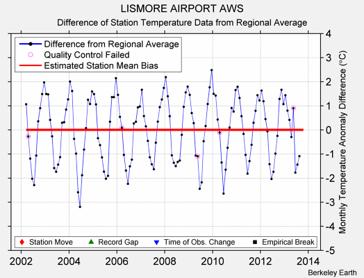 LISMORE AIRPORT AWS difference from regional expectation