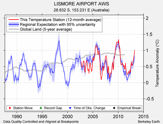 LISMORE AIRPORT AWS comparison to regional expectation