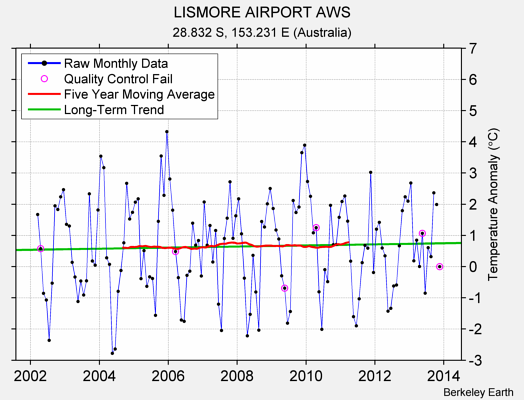 LISMORE AIRPORT AWS Raw Mean Temperature