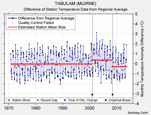 TABULAM (MUIRNE) difference from regional expectation