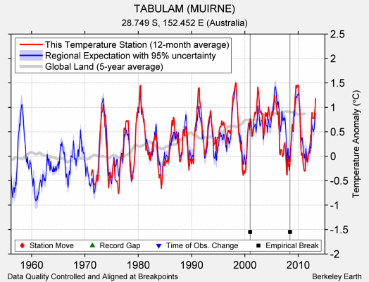 TABULAM (MUIRNE) comparison to regional expectation