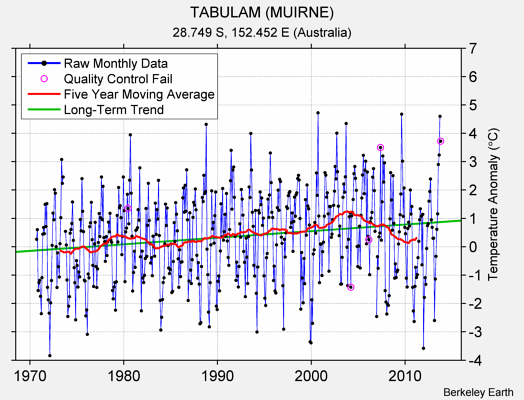 TABULAM (MUIRNE) Raw Mean Temperature