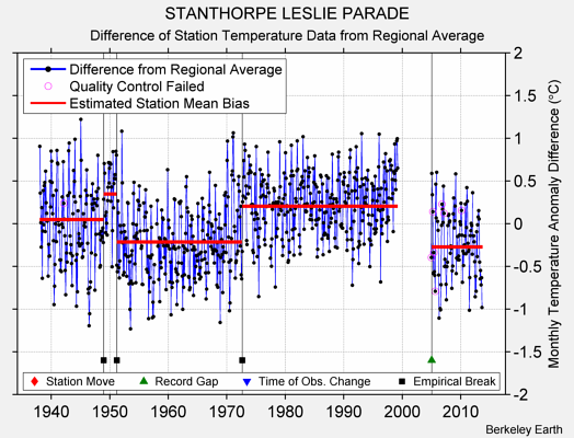 STANTHORPE LESLIE PARADE difference from regional expectation