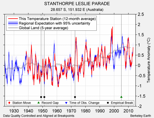 STANTHORPE LESLIE PARADE comparison to regional expectation