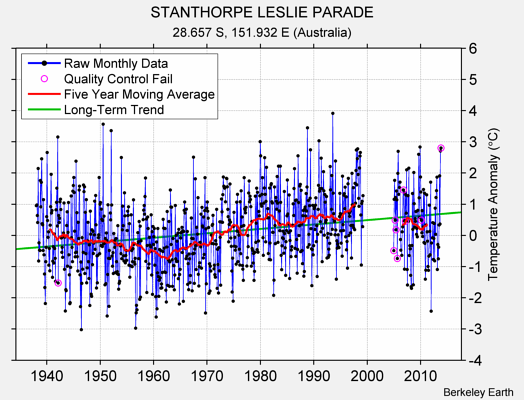 STANTHORPE LESLIE PARADE Raw Mean Temperature