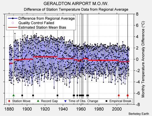 GERALDTON AIRPORT M.O./W. difference from regional expectation