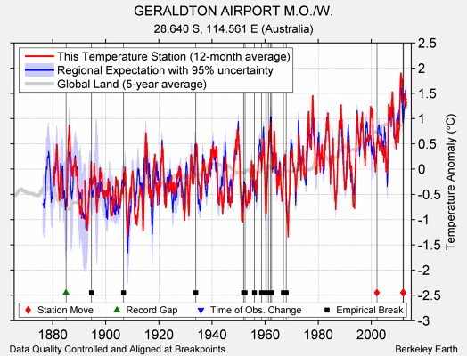 GERALDTON AIRPORT M.O./W. comparison to regional expectation