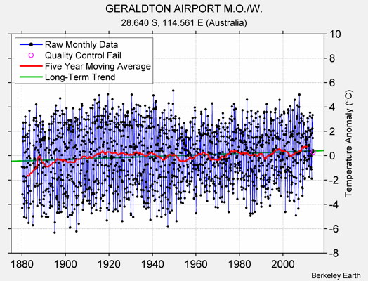 GERALDTON AIRPORT M.O./W. Raw Mean Temperature