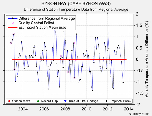 BYRON BAY (CAPE BYRON AWS) difference from regional expectation