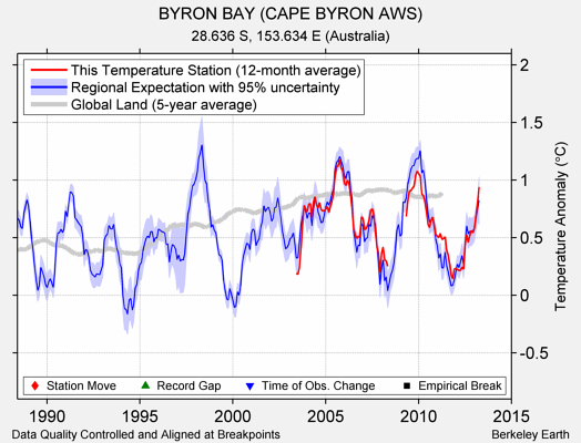 BYRON BAY (CAPE BYRON AWS) comparison to regional expectation