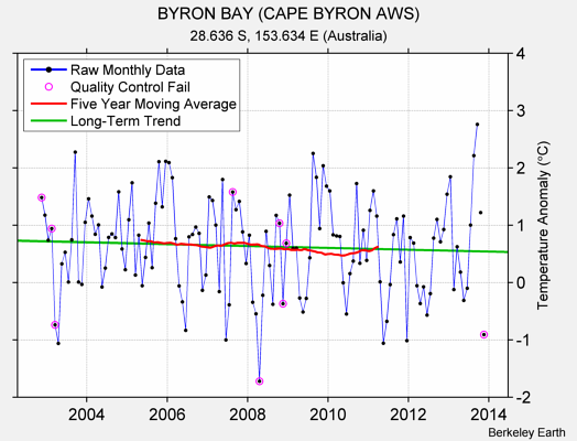 BYRON BAY (CAPE BYRON AWS) Raw Mean Temperature