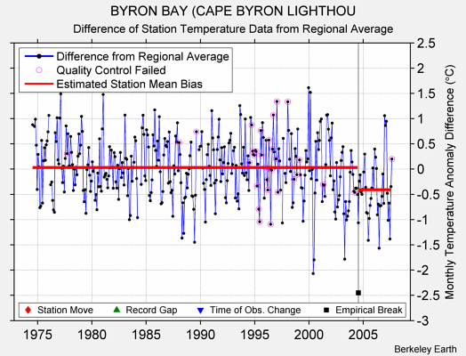 BYRON BAY (CAPE BYRON LIGHTHOU difference from regional expectation