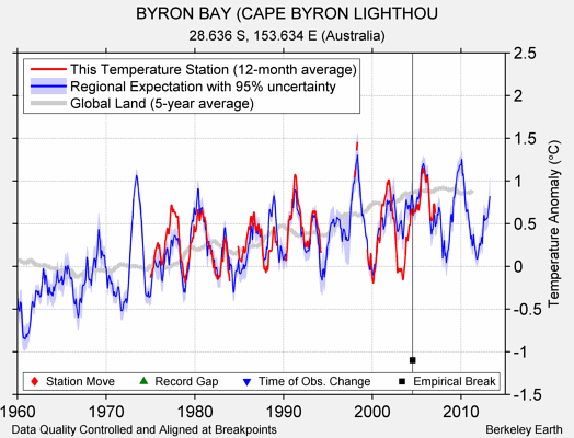 BYRON BAY (CAPE BYRON LIGHTHOU comparison to regional expectation