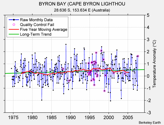 BYRON BAY (CAPE BYRON LIGHTHOU Raw Mean Temperature