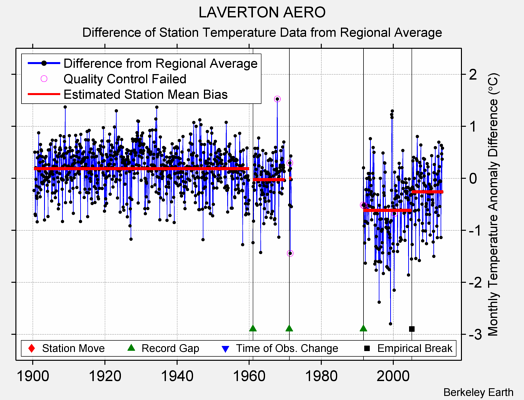 LAVERTON AERO difference from regional expectation