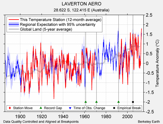 LAVERTON AERO comparison to regional expectation
