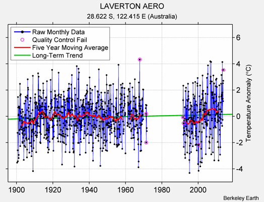 LAVERTON AERO Raw Mean Temperature
