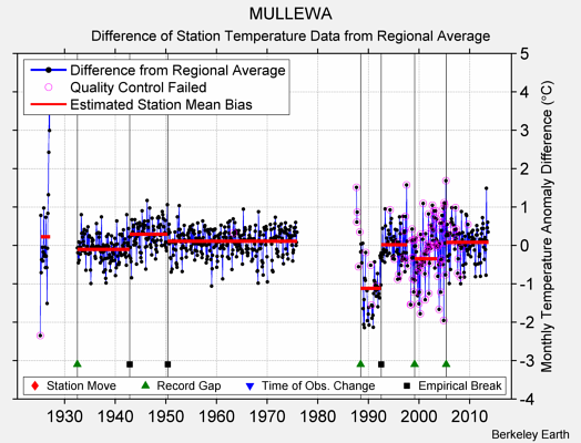 MULLEWA difference from regional expectation