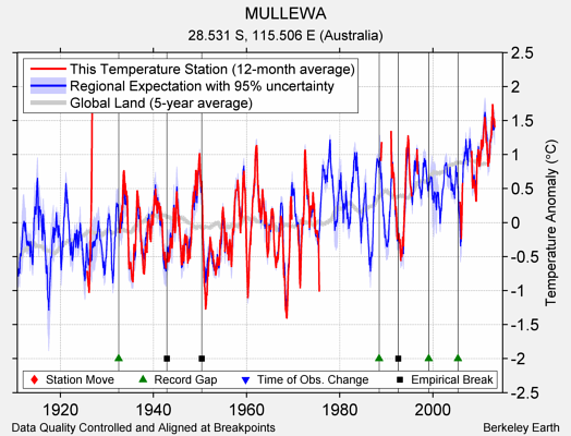 MULLEWA comparison to regional expectation