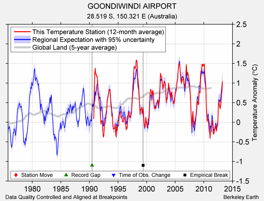 GOONDIWINDI AIRPORT comparison to regional expectation