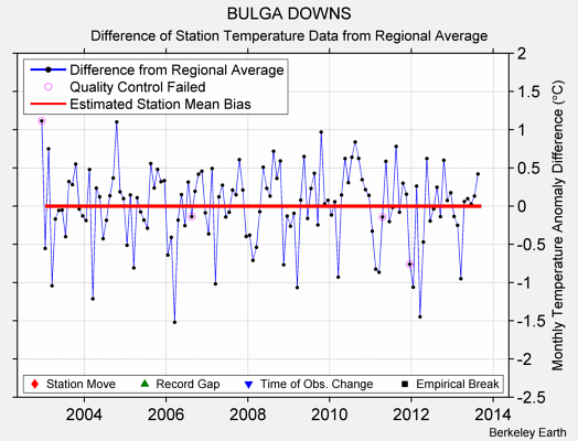 BULGA DOWNS difference from regional expectation