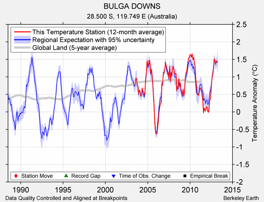 BULGA DOWNS comparison to regional expectation