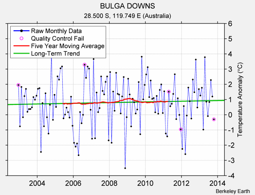 BULGA DOWNS Raw Mean Temperature