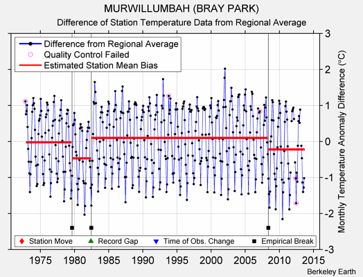 MURWILLUMBAH (BRAY PARK) difference from regional expectation