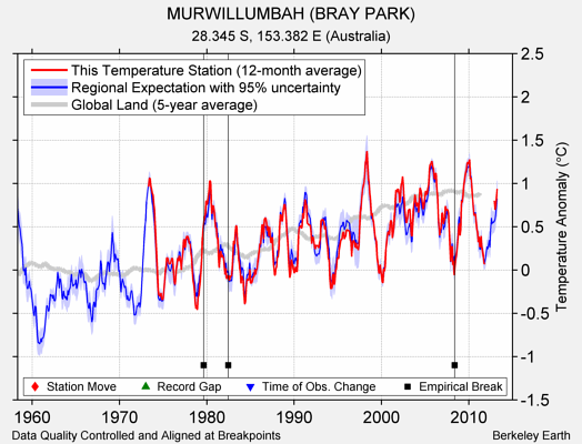 MURWILLUMBAH (BRAY PARK) comparison to regional expectation