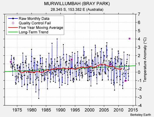 MURWILLUMBAH (BRAY PARK) Raw Mean Temperature