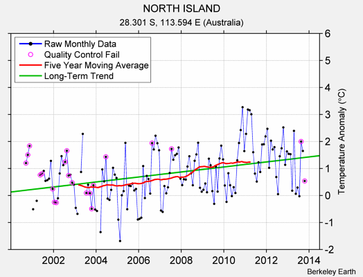 NORTH ISLAND Raw Mean Temperature