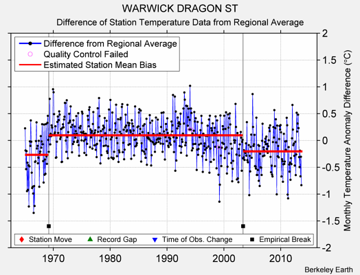 WARWICK DRAGON ST difference from regional expectation