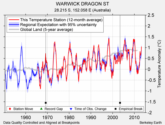 WARWICK DRAGON ST comparison to regional expectation