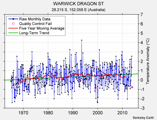 WARWICK DRAGON ST Raw Mean Temperature