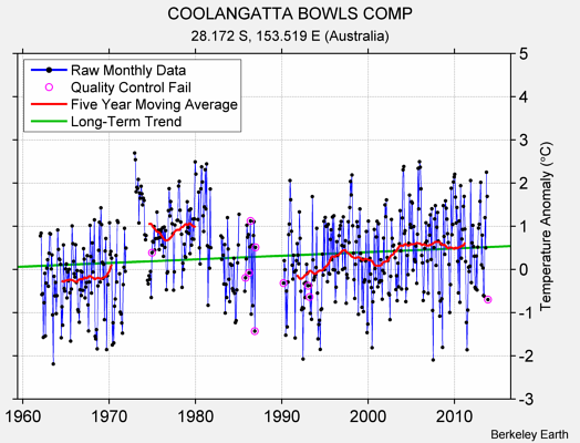 COOLANGATTA BOWLS COMP Raw Mean Temperature