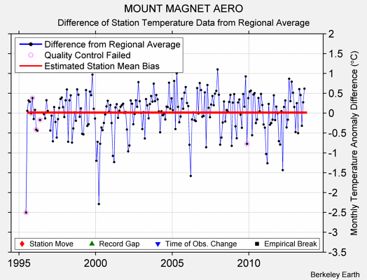 MOUNT MAGNET AERO difference from regional expectation