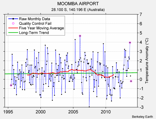 MOOMBA AIRPORT Raw Mean Temperature