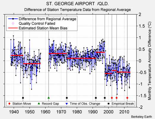 ST. GEORGE AIRPORT  /QLD. difference from regional expectation