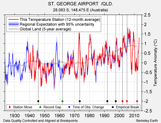 ST. GEORGE AIRPORT  /QLD. comparison to regional expectation