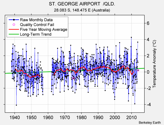 ST. GEORGE AIRPORT  /QLD. Raw Mean Temperature