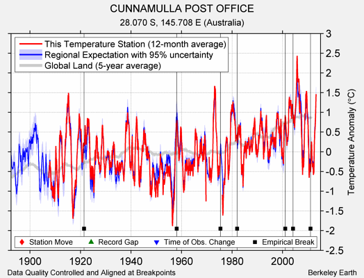 CUNNAMULLA POST OFFICE comparison to regional expectation