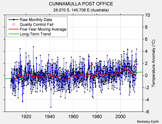 CUNNAMULLA POST OFFICE Raw Mean Temperature